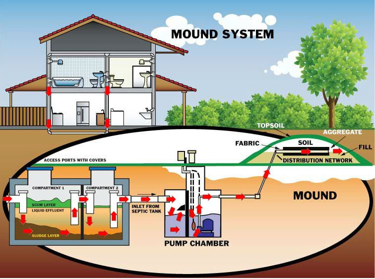 6 Most Common Types of Septic Systems