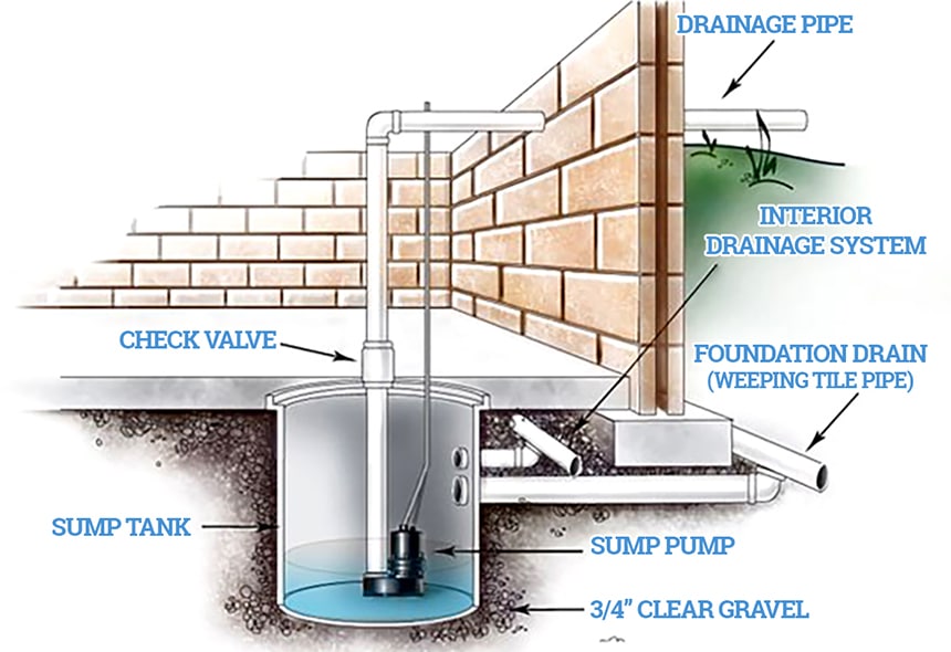 How to Stop Basement Flooding